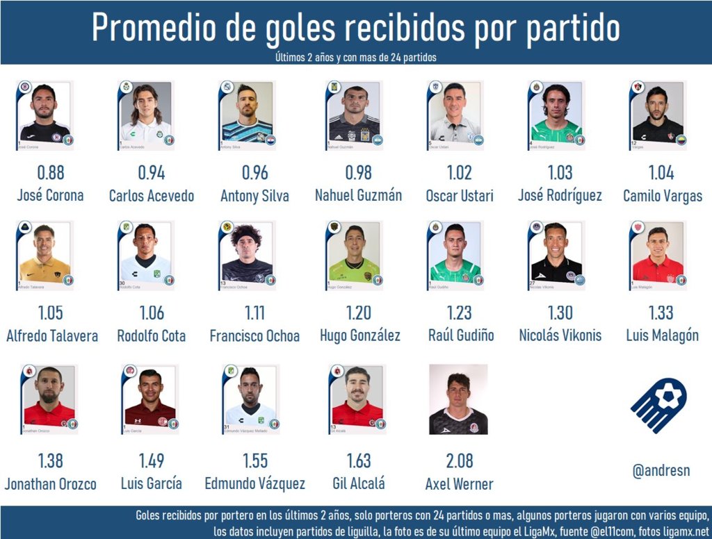 futmxweb's tweet photo. Detalle de jugadores jornada 4 clausura 2022 LigaMx https://t.co/Ua0FTwgJ26 #golmx https://t.co/WZKmajFksY