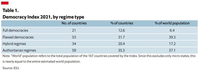 carlosivanmoren's tweet photo. De acuerdo con el #DemocracyIndex 2021 de @TheEIU, la democracia a nivel mundial está en su nivel más bajo desde 2006. 

América Latina es la región con más afectaciones y México🇲🇽 perdió 14 posiciones, ahora es considerado una “democracia híbrida”, muy cerca del autoritarismo. https://t.co/uyoQ09Wxwb