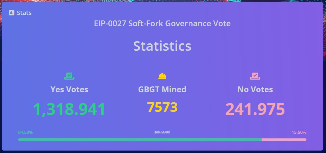 GetBlok_io's tweet photo. Update: https://t.co/2eRiEOP6B4 voting status for #Ergo  EIP-0027

Many have not voted.  Please get your votes in as soon as you can🗳️

Polls close on block, 690447 
(Approximately February 20th, 2022)📅
@ErgoFoundation @ergoplatformorg 
https://t.co/evPl32hKic https://t.co/KbeVUMtnes