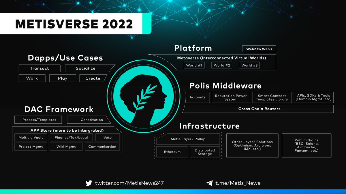 QMGold's tweet photo. 2022 will be an even more spectacular year for @MetisDAO  growth!😍

Our team is ready to deliver on key milestones, and we’re ready to unveil our ambitious mission roadmap, outlining our expansive vision.
#Metisverse #Metis #MetisDAO $Metis https://t.co/5lTha6S4Ce