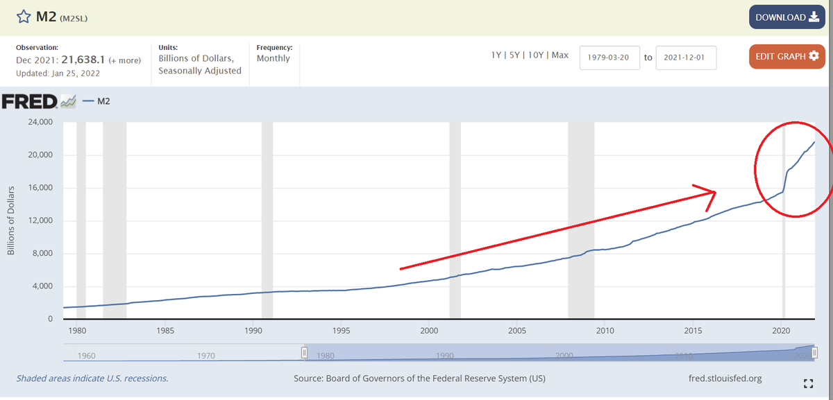 HawkChainETH's tweet photo. 4) Guess it's good that the money supply is on a two decade ramp. What could go wrong?

And with absolute abandonment since Covid. With maybe another $4 trillion this year to come.

Surely this won't contribute towards inflation?

#inflation #moneyprinter #longtermtrends https://t.co/zqb21WTQrM