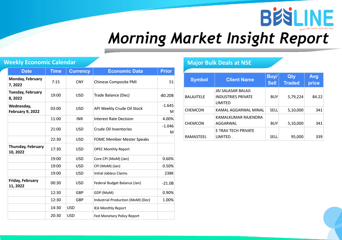 beeline_broking's tweet photo. Morning Breakfast
Full Report: https://t.co/e2QLReQSqD
#beelinebroking #morningbreakfast #stockmarket #stocks #investing #trading #money #investment #finance #forex #investor #business #trader #stock #sharemarket #daytrader #nifty #daytrading
Disclaimer: https://t.co/gXRHbvdL9x https://t.co/sE5Zl3NPno