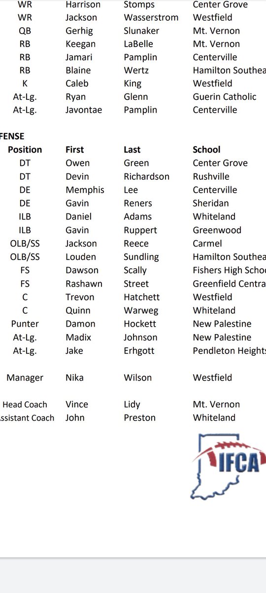 Congratulations to Senior Defensive Back Jake Ehrgott for making the IFCA Region 8 All Star Team! This honor makes Jake eligible for potential selection to the Indiana North/South game. This marks the 5th year in a row that PH has had a Region All-Star! #TrustTheProcess