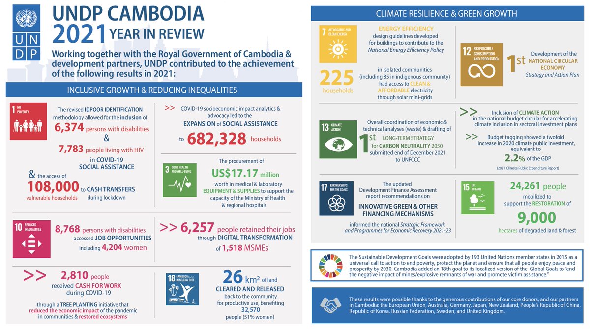 UNDPCambodia's tweet photo. In 2️⃣0️⃣2️⃣1️⃣, @UNDPCambodia supported national #COVID19 #response &amp; #recovery putting people &amp; the planet 🌎 at the center. 🙏 to our development partners for their generous support &amp; trust. @ACRundp

More on results 🔽! https://t.co/6fjHl9X2vo