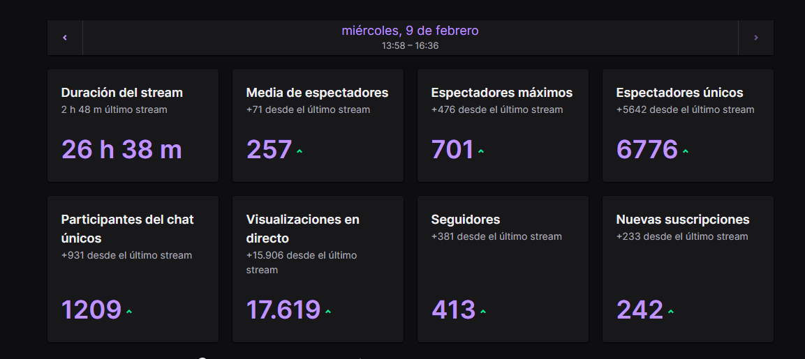 TheMERCY3's tweet photo. Despues de dormir unas horas ahora si les comparto el stream más epico de toda mi vida... 26 HRS DE STREAM ayuda escucho borroso uwu gracias a todos por tanto cariño y joder que mi comunidad esta llena de gente muy amable y con mucho cariño alv LOS QUIERO https://t.co/Mlkg1zRcxK