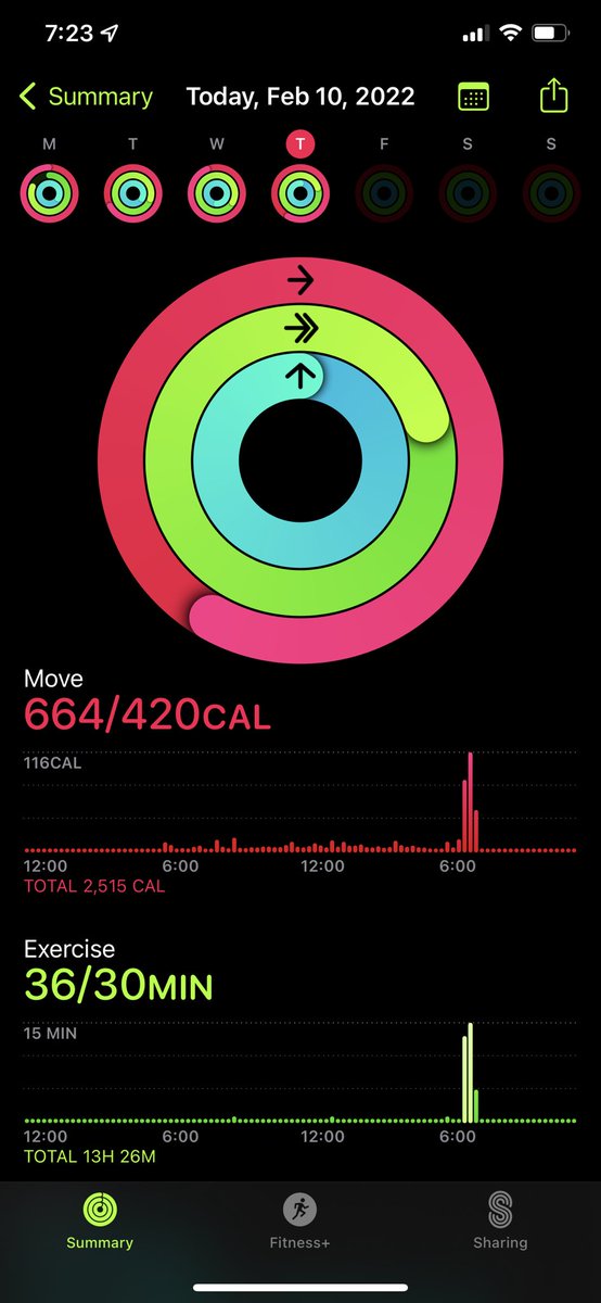 theamericanxp's tweet photo. I came home and immediately got into this work out w Ms LaShawn! I knew if I sat down I’d break my workout streak! That was fun! Ima have to just pin this to my profile and make it a thread! Lol #Applefitness #dance #workout #canhedoit #Applewatch #closeyoureings https://t.co/GReeEZ8256