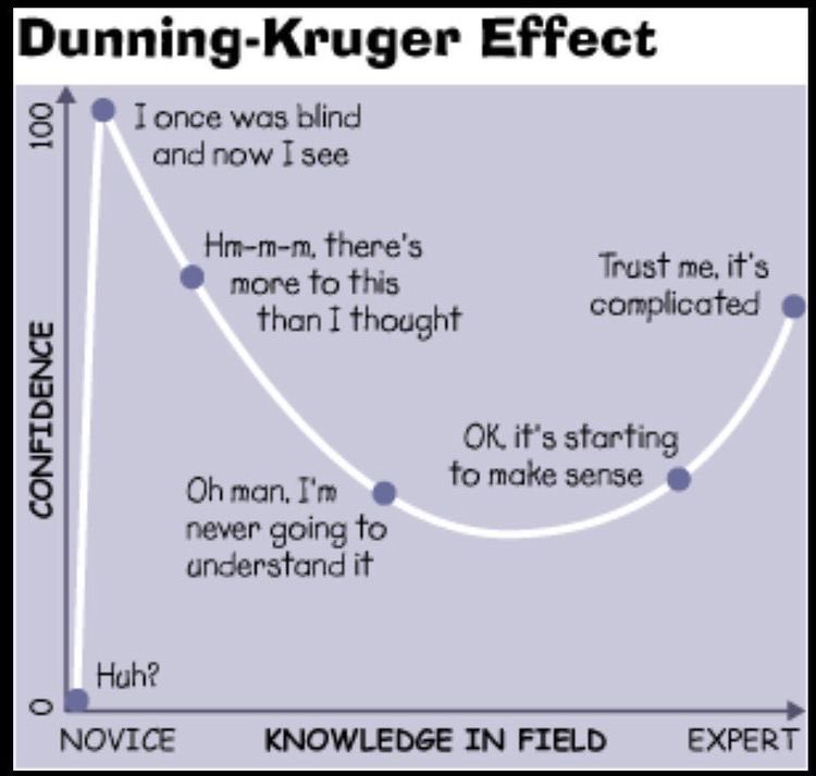 ⚠️Sabían que
El Síndrome de Dunning - Kruger se puede evitarse estudiando.

Tal ves, esto ayude a entender por qué aquellos médicos que nunca se actualizaron tienen ciertas actitudes (#adscritosaurio)

✅No pierdas nunca el hambre del conocimiento.