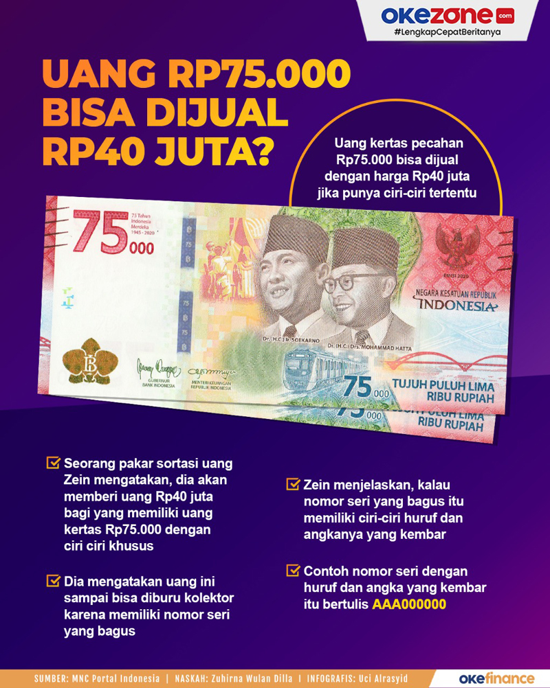 okezonenews's tweet photo. Uang kertas pecahan Rp75.000 ternyata bisa dijual dengan harga Rp40 juta jika punya ciri-ciri tertentu

https://t.co/i2NaOT8NYM https://t.co/mgtpeZHd6W