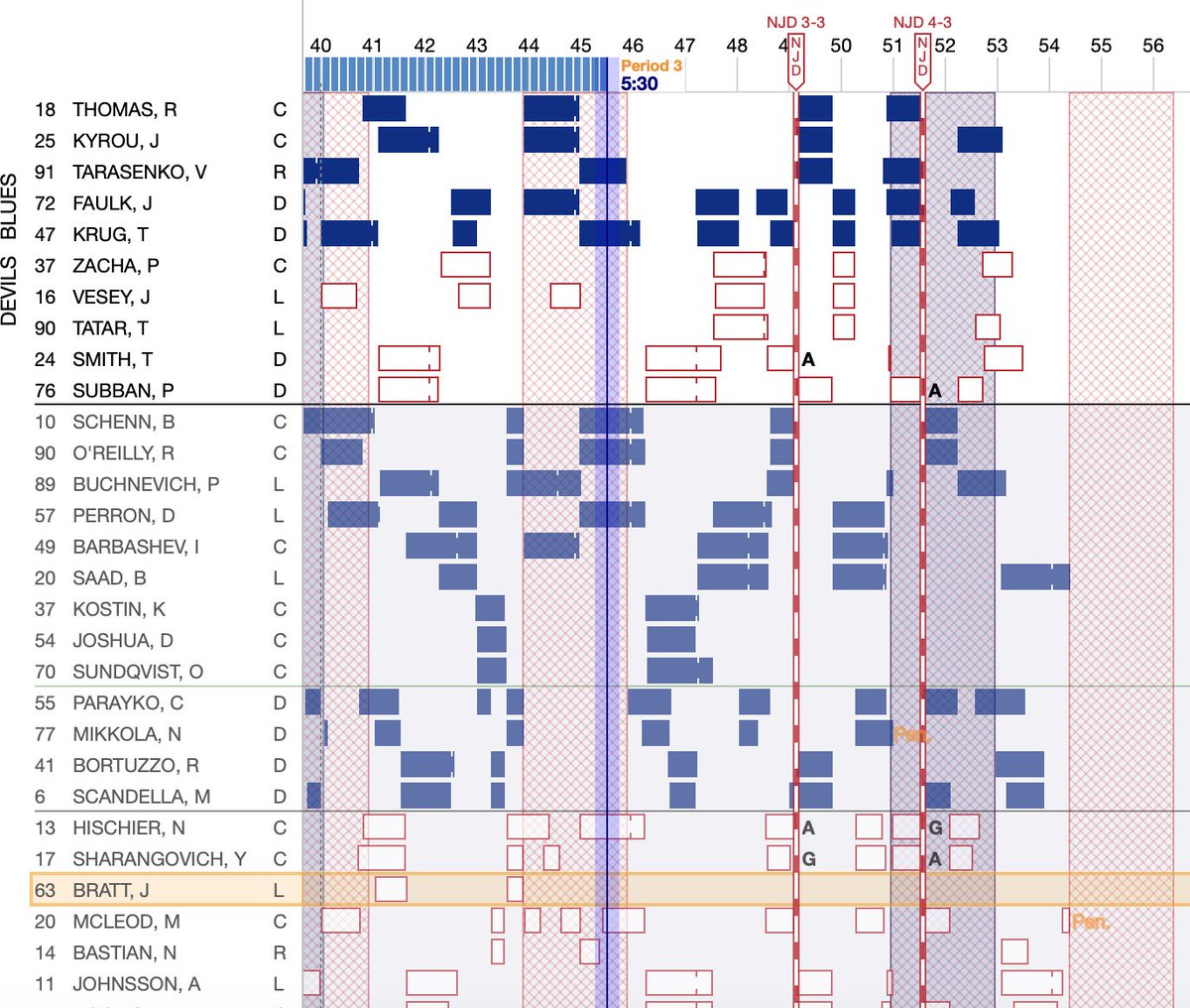Bratt hasn't seen the ice much in the third, had just two shifts earlier #NJDevils (<a href="/ShiftChart/">ShiftChart</a>)