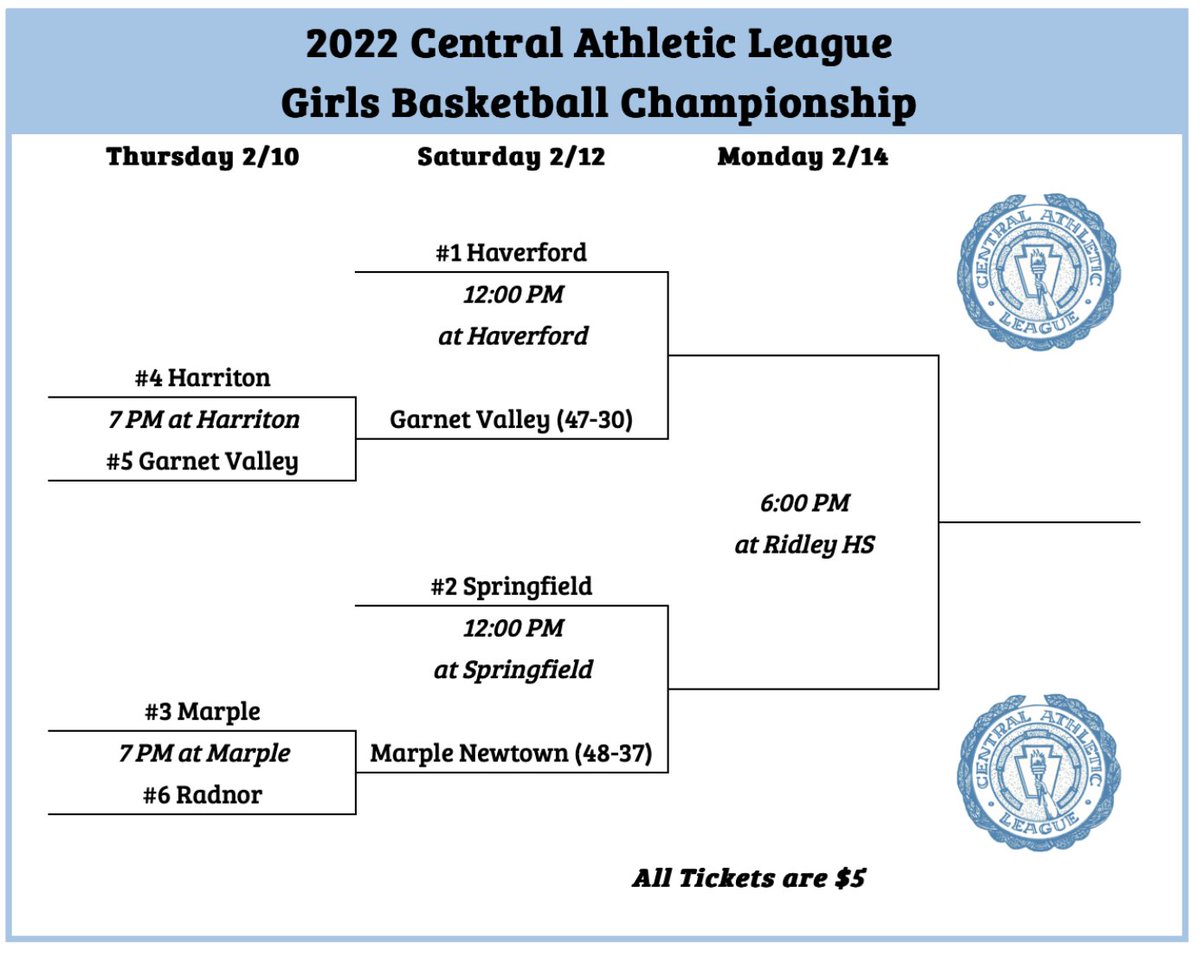 Conestoga and Haverford's boys and Garnet Valley & Marple's girls advance to Saturday's semifinals Updated Central League Basketball brackets below: