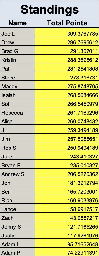 RcOlympicPool's tweet image. Joe L retains the top spot for the second day in row. He joins @DCdrewpaulson as the only person to hold the top spot twice so far in these Olympics games. #bestpool #movingweekendahead #parity  #day6
#olympics2022