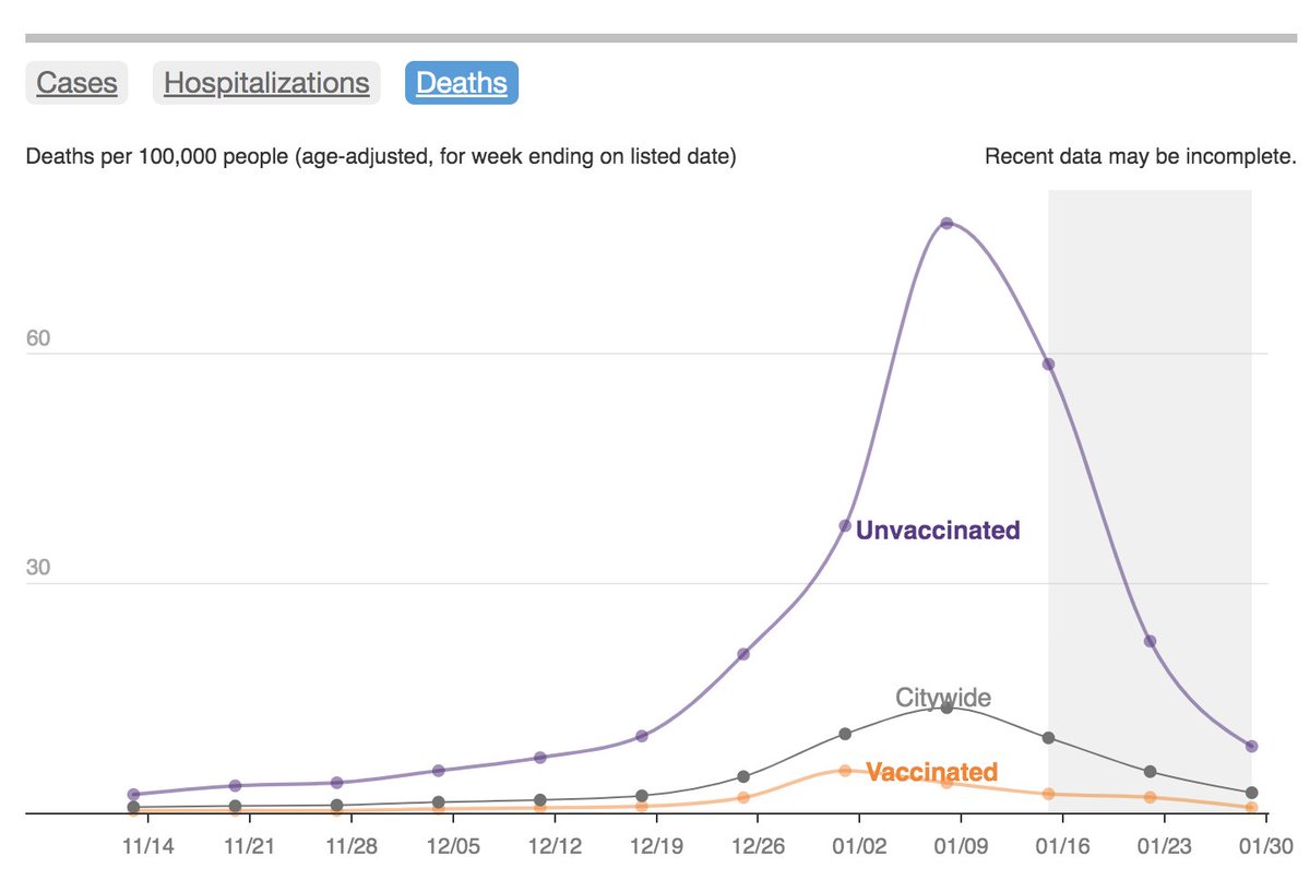 StevenTDennis's tweet image. STUNNING charts showing unnecessary hospitalizations, death, heartache: The yawning gap between vaccinated New Yorkers and unvaccinated during the Omicron wave. The purple line is unvaccinated. Orange is vaxxed. They are not close. www1.nyc.gov/site/doh/covid…