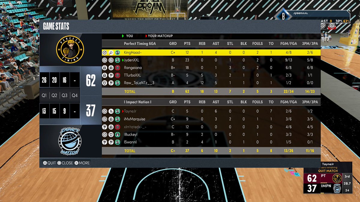 GGs to @iMpactNationP5 as we advance to the FINALS of <a href="/6GA2K/">6GA2K</a> 

PG: <a href="/KingHaad_/">🫠💕</a> 
SG: @JydenXXL 
SF: @ThatsRange 
PF: <a href="/TTurboXXL/">👑King Turbs👑</a> 
C: @Raw_TaLeNTz_3 

<a href="/TheeJoeVegas/">Joe Vegas II 𝖎𝕭𝖆𝖑𝖑 Vegas</a> <a href="/GsTaR____/">🥶</a> <a href="/iNetworkSports/">iNetwork</a> @Maelo_DzT <a href="/NAPX2k/">National Amateur Pro-AM Xposure™</a> <a href="/youFamousEnough/">2KL</a> <a href="/Sportstein/">Harris Rubenstein</a> <a href="/mattmorg_/">M@</a> <a href="/FTClan2K/">⚡️Forever Talented⚡️</a> <a href="/2kCompGames/">Jelani Mitchell</a>