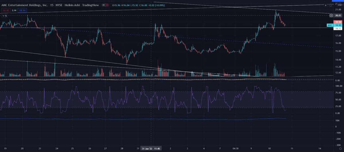 guitarlifter's tweet photo. while also being at 100% utilization could lead to some pretty violent movement. It's nice to see the RSI starting to go up again. The phenomenon of the RSI making lower lows while the chart is making higher lows is known as hidden bullish divergence, which it's showing signs of. https://t.co/h3Wn2R8FvC