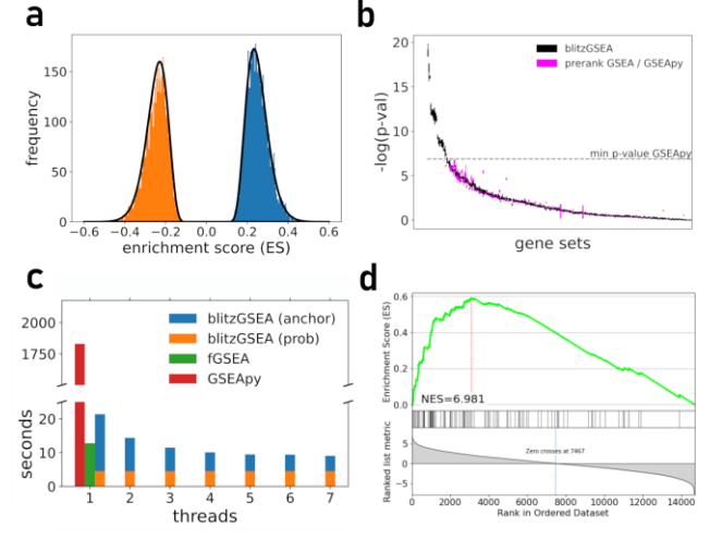 AviMaayan's tweet photo. Congrats to @MaayanLab @alexlachmann and team for developing a super fast #GSEA test with #blitzGSEA: Efficient computation of Gene Set Enrichment Analysis through Gamma distribution approximation https://t.co/HMo7yaTEmi https://t.co/B6hUBJPKAq https://t.co/0wI2qxC7KJ