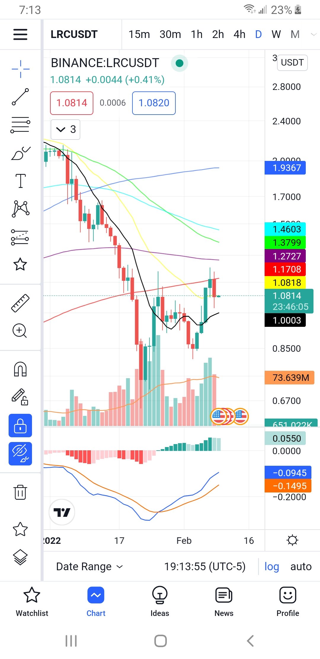 TradingView on Twitter "Interest Rates (white) vs Inflation (red