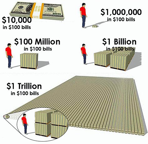 JeffBooth's tweet photo. One of the things that contributes to confusion when money is manipulated is that big numbers are difficult for our brains to process and compare. https://t.co/5vPHWIQSdP