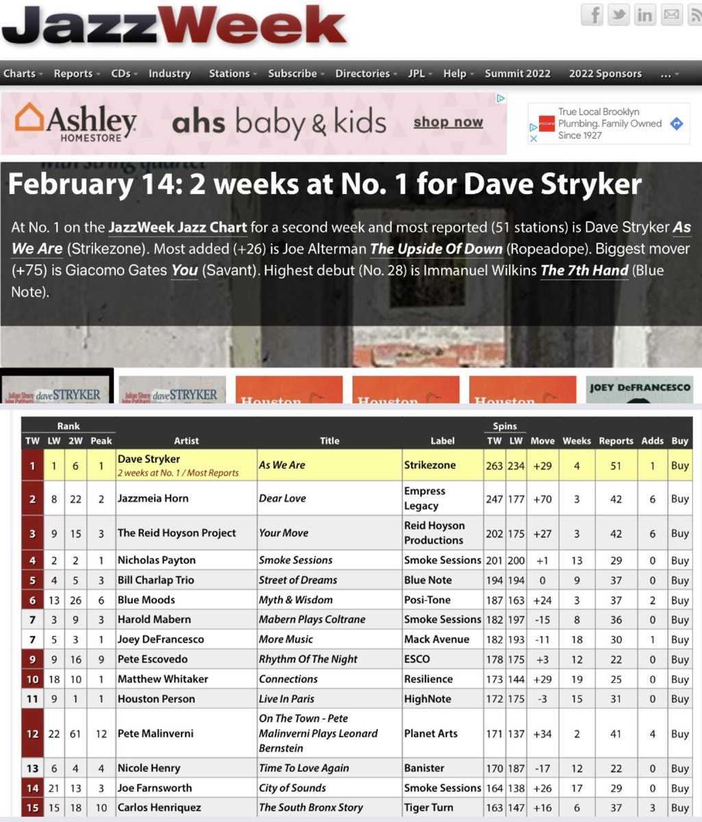 WOW! As We Are hit #1 on <a href="/JazzWeek/">JazzWeek</a> radio chart for 2nd week. I’m so happy people are digging this music. Thanks to Jazz Radio and listeners and <a href="/julianshore/">Julian Shore</a> <a href="/BrianBlade/">Brian Blade</a> <a href="/JohnJPatitucci/">John Patitucci</a> <a href="/SaraCaswellVLN/">Sara Caswell</a>