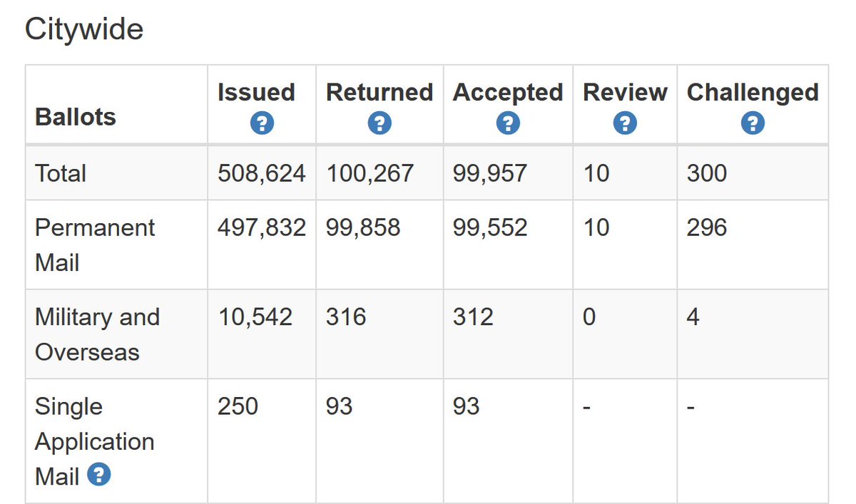 MikeChenSF's tweet photo. With 5 days left, voter turnout in the SF election is at 20%. 100k returned, 509k issued. #sfpolitics #caad17 #ad17 https://t.co/jn4WYWxB5Z https://t.co/QsCiHoTlgc