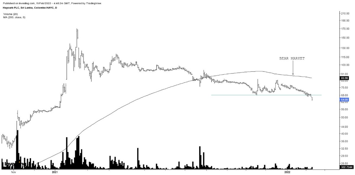 therealfortunex's tweet image. Never buy stocks below a declining 200DMA - They are in bear markets!
#rule1