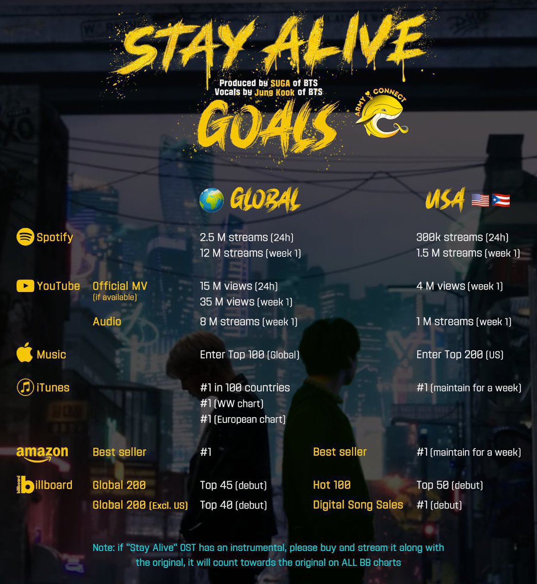 bts_bangtan_007's tweet photo. LET'S DO IT Y'ALL!!!! STREAM!!!
#7FATES_CHAKHO #StayAlive #StayAlive_JUNGKOOKxSUGA #7FatesOSTGoals #StayAlive_Chakho https://t.co/yXK8Psr1Ip
