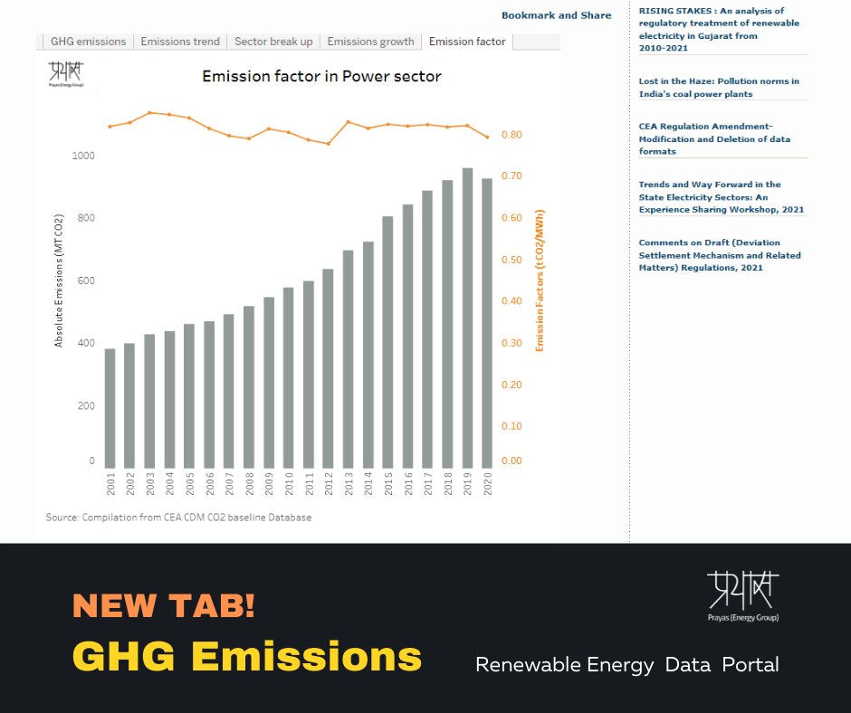 New tab added on #REDP! 
Explore emissions from Energy and other sectors, carbon intensity trend of Indian power sector and more in the new GHG Emissions tab prayaspune.org/peg/ghg-emissi…

#RE #Data #REDP #Emission #Pollution #GHGemission #Carbon #Energy #India #Renewable #Electricity