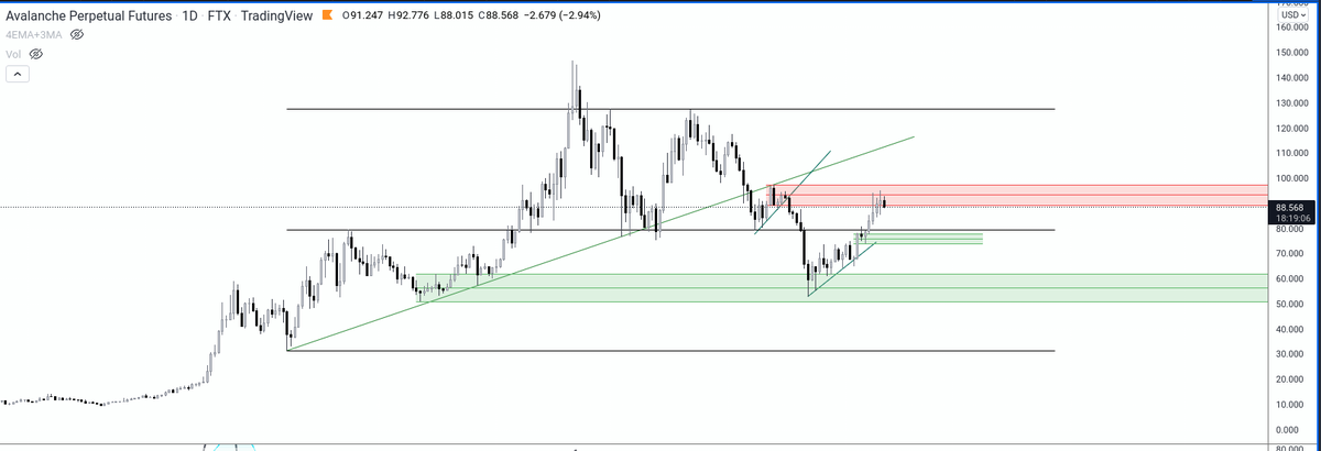 spartacrypto1's tweet photo. @SplitCapital Shorting $AVAX , at least to the 80$ supply zone . Might bid there if good reaction . https://t.co/xq3sshuF9Y