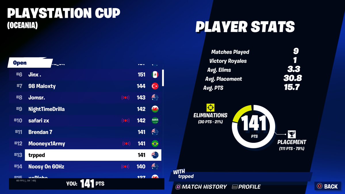 Qualled PS Cup. Shifty for finals  :)