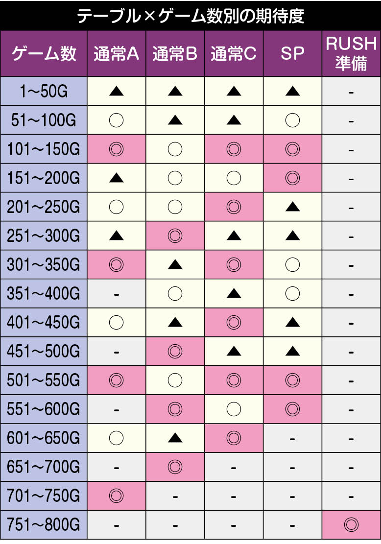 ちょんぼ@ちょんぼりすた管理人 on X: 【保存版】 聖闘士星矢 冥王復活のテーブル別の「ゲーム数期待度」と「フェイク前兆発生率」が判明！  50〜99Gでフェイク前兆発生…通常A否定 100〜149でフェイク前兆発生せず…通常A否定 150〜149でフェイク前兆発生…通常B以上の期待 ...
