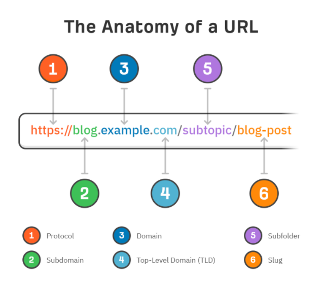 For each page or post, you publish, you also need to set a descriptive slug—the part at the end of the URL.

#seo #seotips #seostrategies #seoranking #searchengineoptimization #googleranking #url #optimization