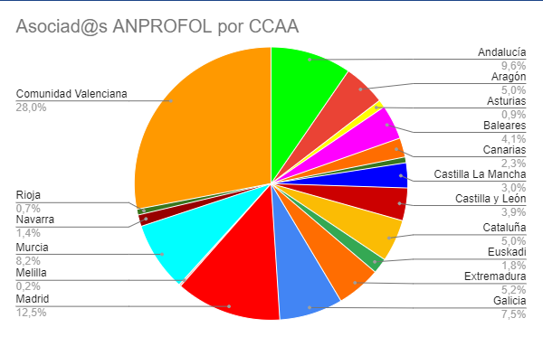 ANPROFOL's tweet image. Actualmente #ANPROFOL cuenta con asociados de todas las Comunidades Autónomas.
🙌Gracias a quienes ya formáis parte de @anprofol
💪La fuerza la da la representatividad.
👥 ¡Hazte soci@! anprofol.com/hazte-soci-1