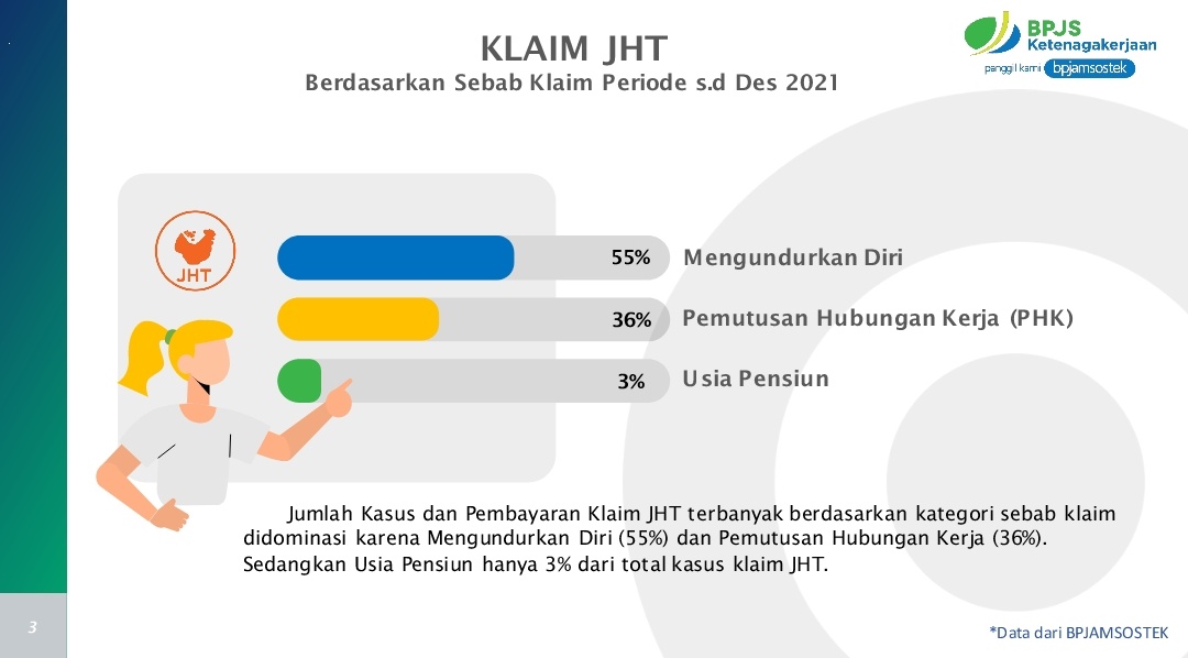 BordanJelford's tweet photo. Filosofi jaminan hari tua, cara pikirnya coba dibenerin! @BPJSTKinfo @KemnakerRI 

Kan udah ada Jaminan Pensiun!
Jgn perputaran JHT yg dimainin, ganti programnya lebih tepat lagi

Apa jaminan buat yg resign karena terpaksa/dipaksa.. Mereka jg butuh uang hak iuran mereka juga! https://t.co/Bx4rjyaBEu