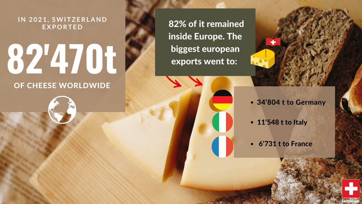 SwissmissionEU's tweet photo. #DidYouKnow that with 67'895t, 🇨🇭 exported over 80% of its cheese to Europe in 2021?

More than half of it went to Germany 🇩🇪, followed by Italy 🇮🇹 and France 🇫🇷.

#SwissEUrelations #MoreThanNeighbors https://t.co/MJFHkAGuhc