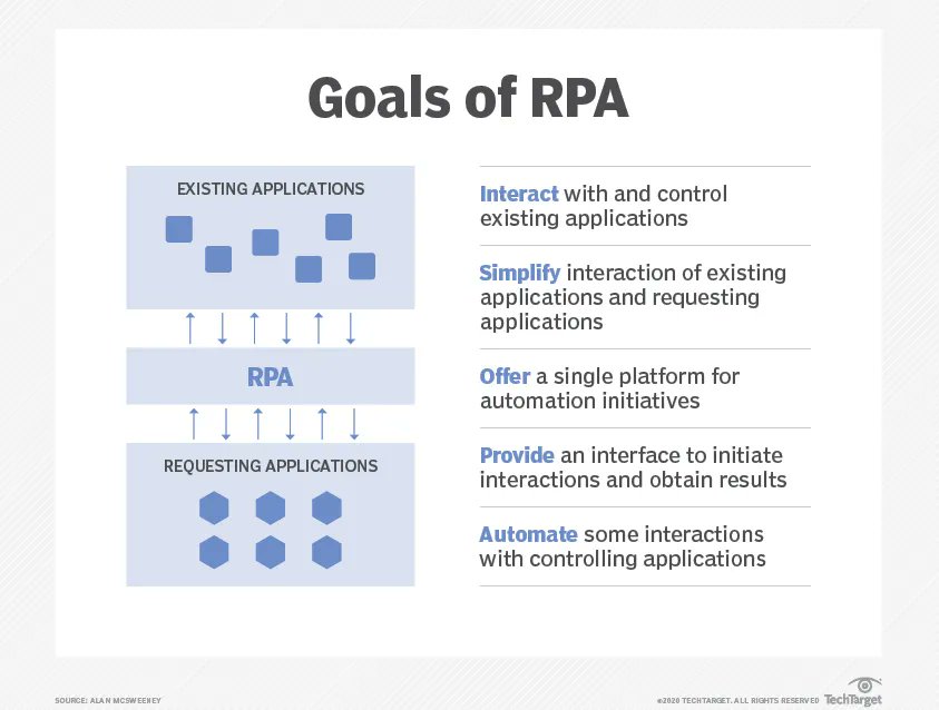 antgrasso's tweet photo. RPA uses software robots - or bots - to perform standardized, repeatable tasks within a business process. RPA has limitations, and that's why, today, RPA is being joined by artificial intelligence.

Source @TechTarget Link > https://t.co/tEos23FIth via @antgrasso #RPA #AI https://t.co/mKMxJGVZmI