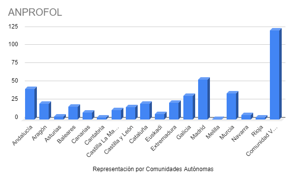 ANPROFOL's tweet image. Actualmente #ANPROFOL cuenta con asociados de todas las Comunidades Autónomas.
🙌Gracias a quienes ya formáis parte de @anprofol
💪La fuerza la da la representatividad.
👥 ¡Hazte soci@! anprofol.com/hazte-soci-1