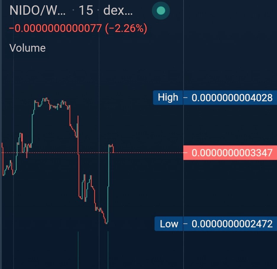Buyth3Dip's tweet photo. DIP Alert 🔔🔔

We are back 💥💥

NIDO 
@NodeInvestDao 

Chart point of view : double bottom with pullback 🔥🔥

Have to Buy before the moon ? 

Buy the Dip shill and relax 🚀🚀🚀

#AVAX #Avalanche #NodeLife https://t.co/ySX3DZYxVA