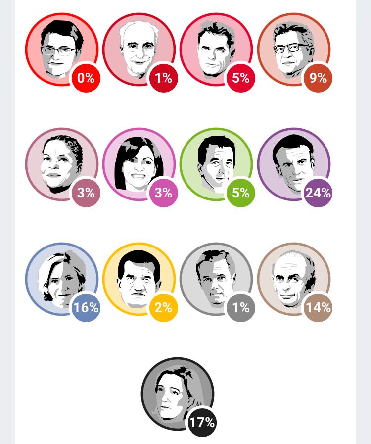 Et de 5 ! 

Pour la première fois, <a href="/Fabien_Roussel/">Fabien Roussel</a> passe la barre des 5%. 

On continue pour la France des jours heureux. 

Via <a href="/opinionway/">OpinionWay</a>.
