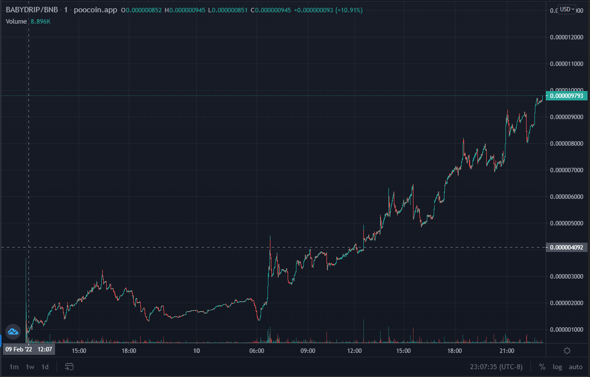 SK_CryptoK's tweet photo. Let's GOOOO! @BabyDripATH is KILLING IT, $10M Market Cap inbound.

Earn $DRIP reflections by holding AND earn with appreciating token value. #memecoins 

BSC Address:
0x1a95d3bd381e14da942408b4a0cefd8e00084eb0

Don't Miss Out 
#BSC $BNB #BabyDrip #DRIP @DRIPcommunity  #DYOR https://t.co/GyC9ezHTt3