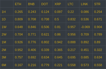 ExoHedgeSignals's tweet photo. #BTC #correlations https://t.co/0OnfVlXR8U