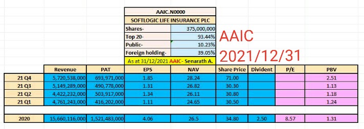 AMCSA99's tweet photo. #AAIC 
For the year ended 31/12,
f/y 2021(unaudited)
Tot net Rev 20.9bn ⬆31%
PAT 2.1bn ⬆38%
EPS 5.61
NAV 28.24
PBV 2.51
Market price 71(31/12/22)

Grp disclosed that insurance business to be implemented in overseas markets... 

@CSEStock_Guru
@crewforshoots 
@NewsCse
@arul_raam https://t.co/Y5aLJUmr7L