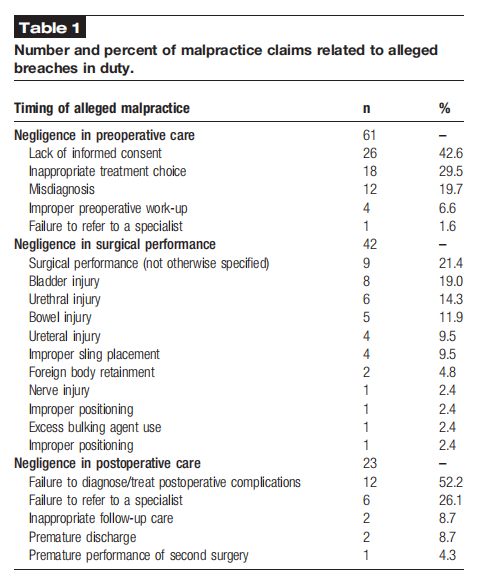 Current_Urology's tweet photo. #PopularArticle: Some key factors you need to know in minimizing malpractice risk during #stressurinaryincontinence management. @niccolalynch @linhan_xu @SimplyUroMD @RenaMalikMD
https://t.co/S9gwB4qIMN https://t.co/HrdBQs3c33