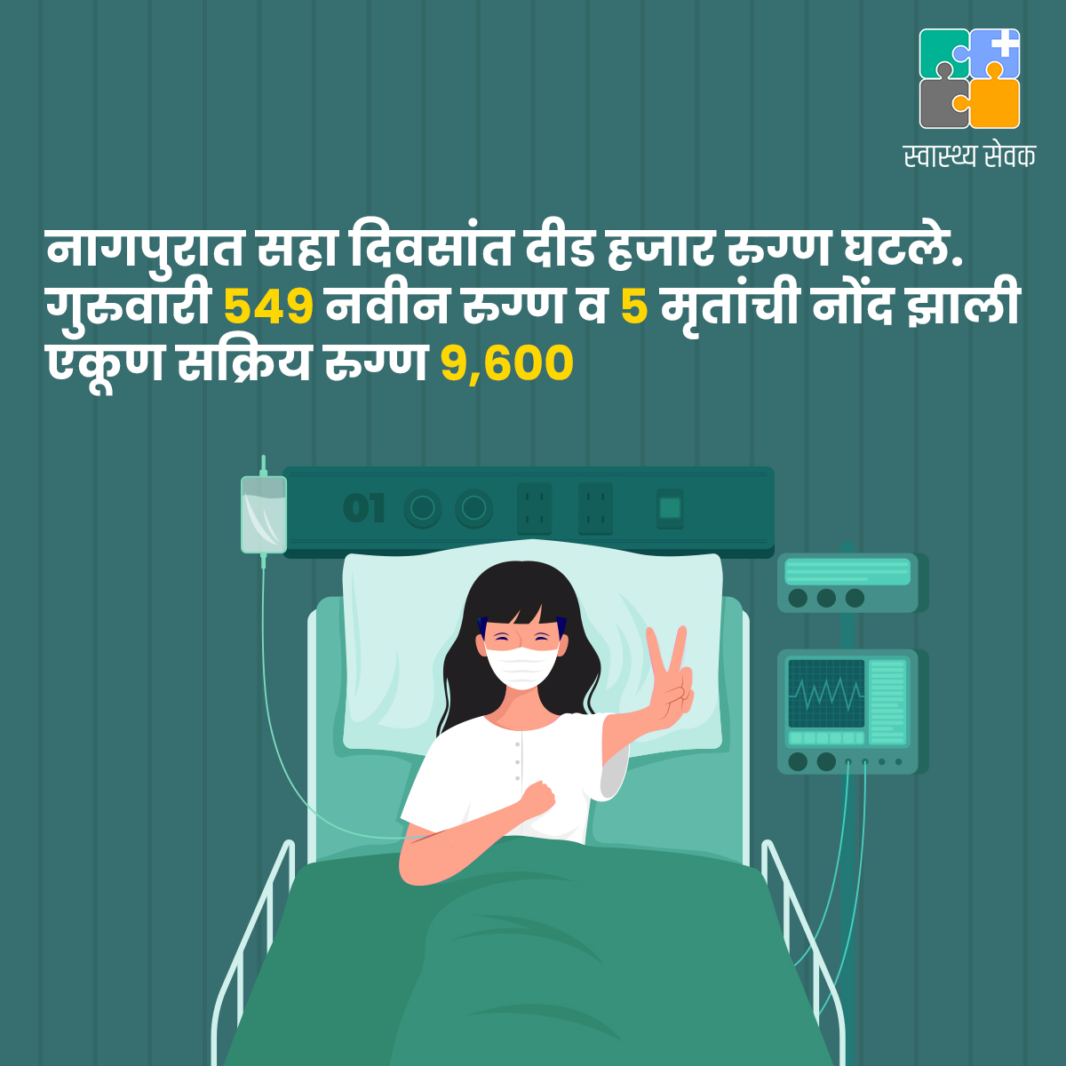 swasthyasevak's tweet photo. कोरोनाचे रुग्ण झपाट्याने खाली येताना दिसत आहे. सहा दिवसांत दीड हजाराने रुग्णसंख्येत घट झाली आहे. 
#NagpurCoronaUpdate #Getvaccinated #Stopthespread #Covid19 #Coronavirus #SwasthyaSevak https://t.co/XwvLf5rPhb