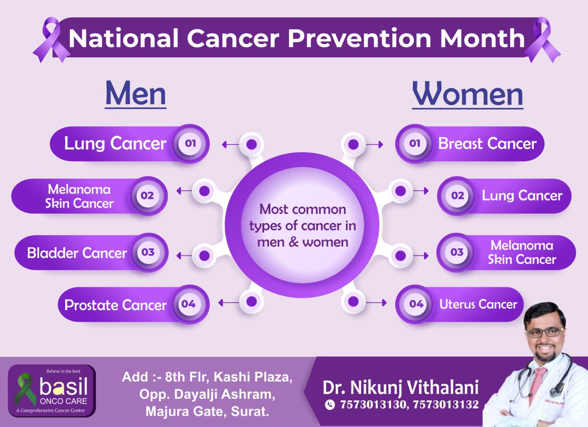 docniks's tweet photo. National Cancer Prevention Month*
Most Common Types of Cancer in Men &amp; Women
Men
Lung Cancer
Melanoma Skin Cancer
Bladder Cancer
Prostate Cancer
Women
Breast Cancer
Lung Cancer
Melanima Skin Cancer
Uterus Cancer https://t.co/0ZylIB5mdx