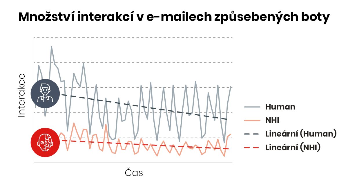 Marketingovým světem proběhla zpráva o vlivu botů na reporty e-mailingu. 

Míra identifikovaných NHI je napříč zákazníky Mailkitu kolem 25 %. Všechny identifikované NHI vyřazujeme z reportů, ale zároveň mají zákazníci tyto data k dispozici v syrové podobě.