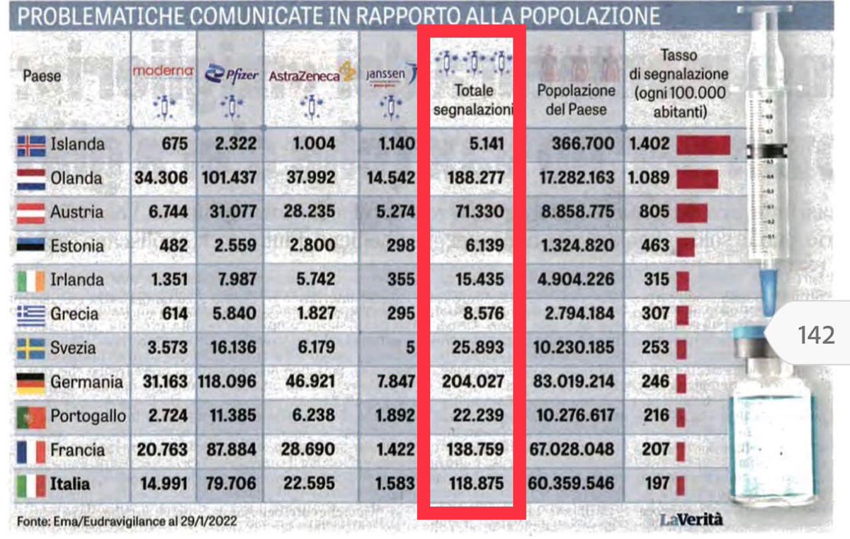 publidipa's tweet photo. @JarniDeGarza @ali_del_sole @danielebanfi83 @Aifa_ufficiale Segnalazioni legga! Circa 118.000 in Italia e altri paesi (Eudravigilance). Lei si faccia una puntura di educazione e intelligenza con la prossima dose. https://t.co/VKkYPgT6za