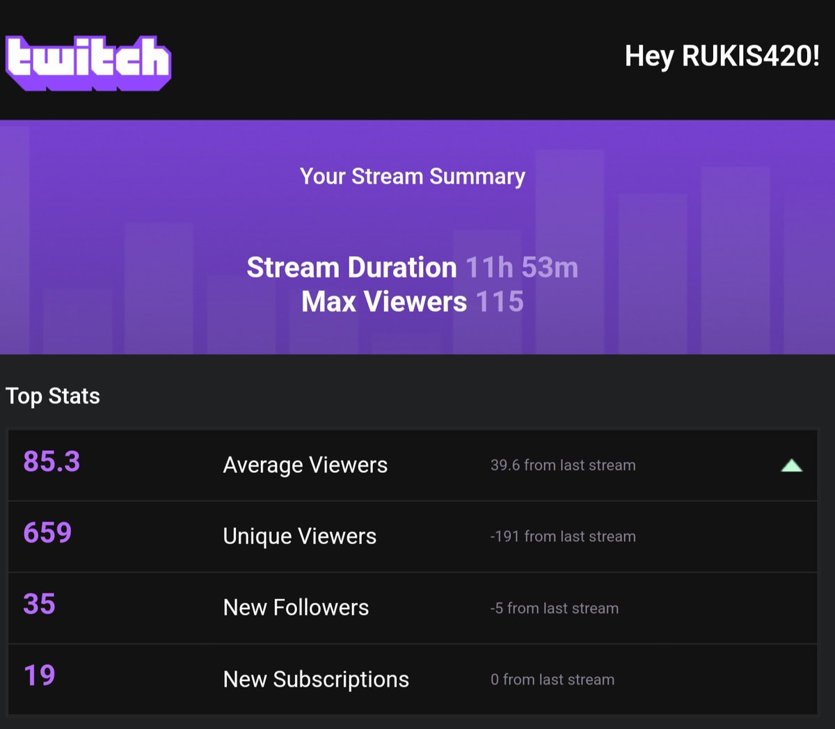 Just wanted to say thank you to everyone that stopped by yesterday and supported the stream!! 🤙💚🤙💚