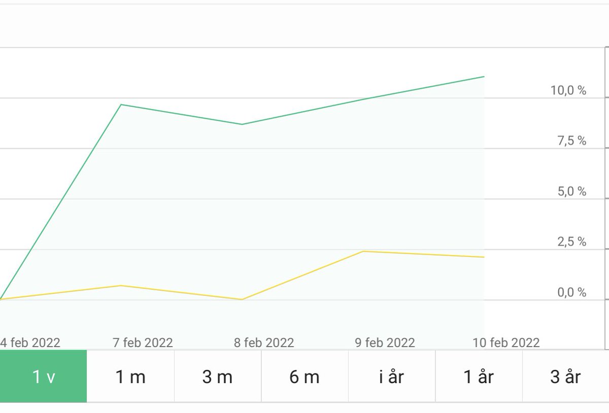 Hinner inte mycket börs då mina företag kräver mer tid.. men lite treejding hinner man alltid med .... #finanstwitter