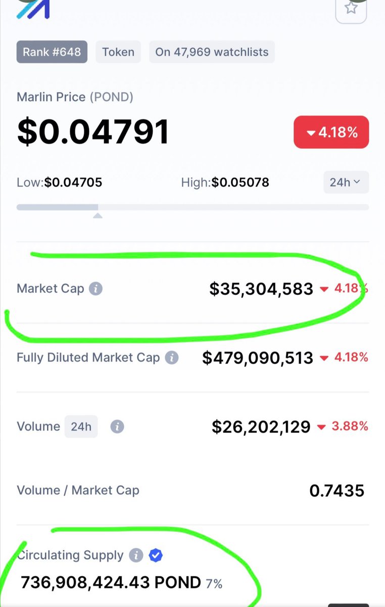 Arthur46579137's tweet photo. @bitcoinsingh777 @lawsonfrankk What’s the real data for $pond between 
@coingecko
 and 
@CoinMarketCap
 ??? https://t.co/fuKyhA4ghX