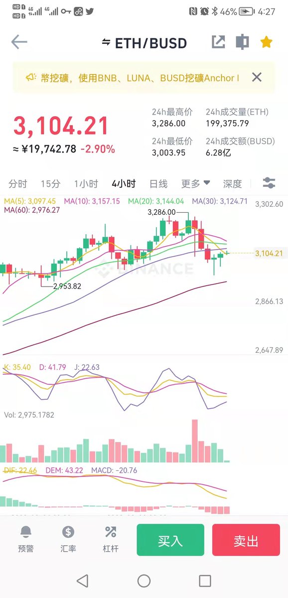bisheng915's tweet photo. 是继续回调，还是看涨？
昨晚吃了一波空单
目前4小时线顶部背离，但是一轮回调后上涨欲望较强，多空风险都挺大，等走出方向再入场吧。
现货不用担心，趋势还是看涨。 https://t.co/o6hzlHgiBX