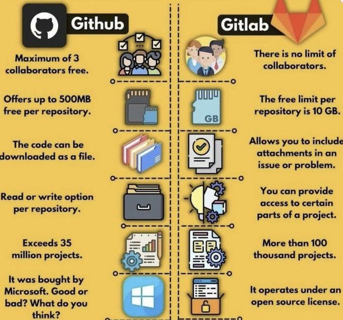 Difference Between Github and Gitlab for Uploading Code!#Keras #TensorFlow #cybersecurity #BlackHat #API #DataScience #KNN #Neuralnetwork #ML #AI #BigData #IoT #علم_البيانات #Python #Analytics #IIoT #PyTorch #RStats #Java #JavaScript #Serverless #Linux #Programming #100DaysofCode